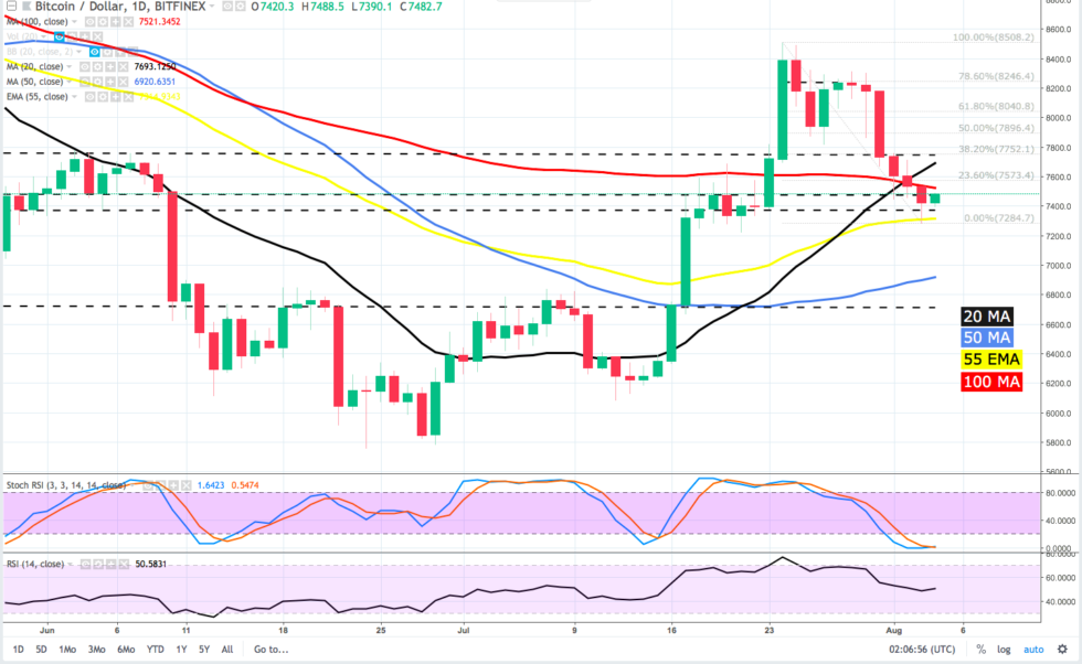 Similar to the 4-hour chart, BTC is pinned between the $ 7,400 support and the $ 7,500 resistance overhead.
