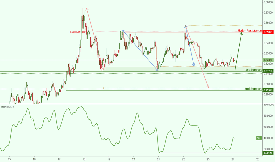 XRPUSD: XRPUSD approaching support, potential bounce! 