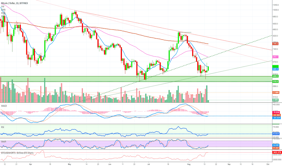 BTCUSD: Time To BUY Bitcoin - Retrace Over?! (Another Wave Up Is Coming)