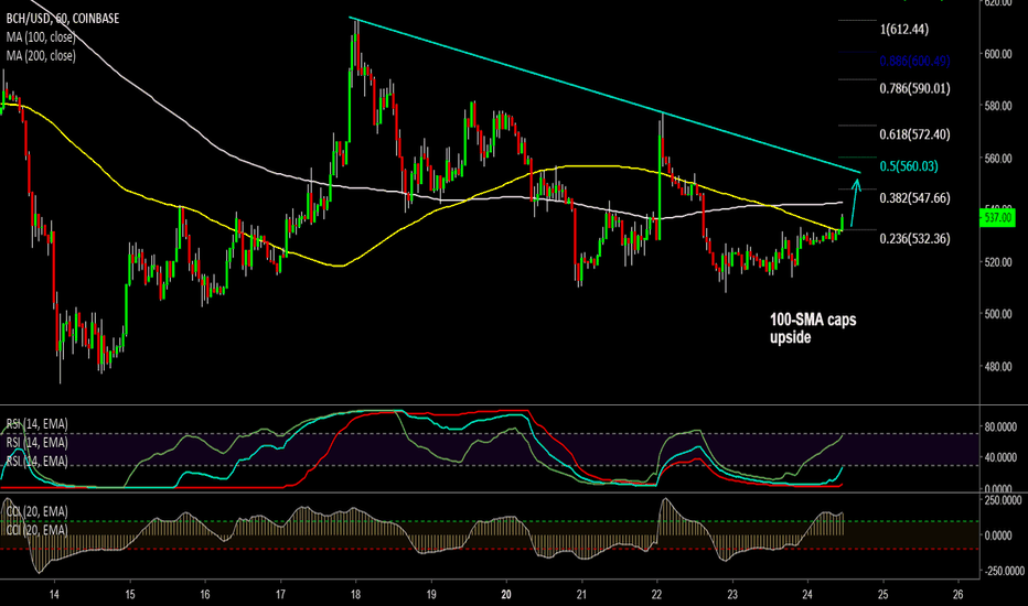 BCHUSD: Long BCH/USD on 1H 100-SMA breakout, tgt 545/ 555/ 580