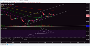 Ripple (XRP) Finds Support At 21 EMA, Price Enters Ascending Channel