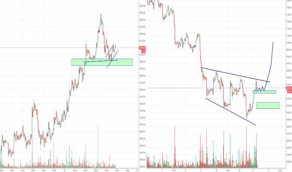 BTCUSD: Bitcoin making another attempt for inverse H&S, nr 5 now :)