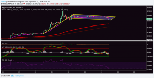 Ripple (XRP) Still Likely To Close The Week In Green