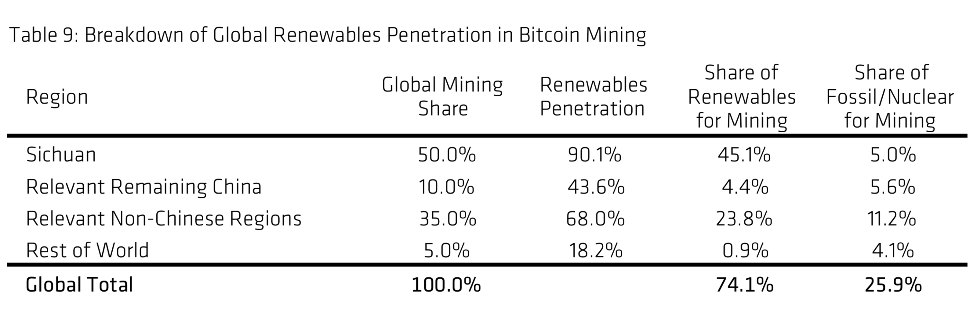 74% of the World's Bitcoin Mining Operations Driven by Renewable Energy Says Report
