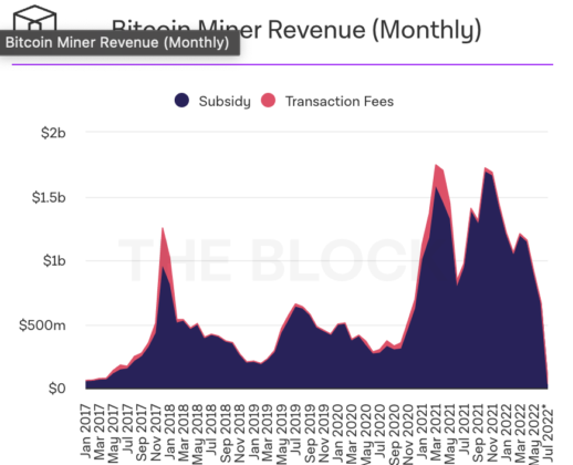 Bitcoin miner revenue