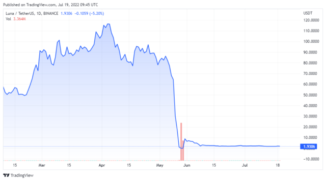 LUNAUSDT price chart - TradingView
