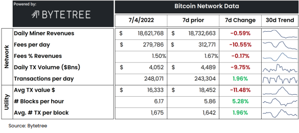 Bitcoin On-Chain Metrics