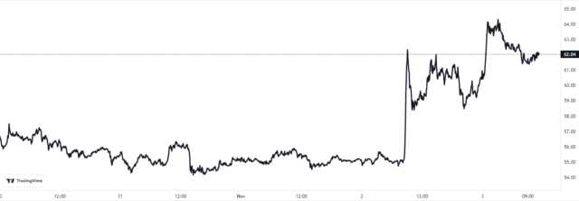 Litecoin Price Chart