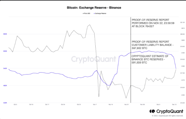 Binance Bitcoin Exchange Reserve